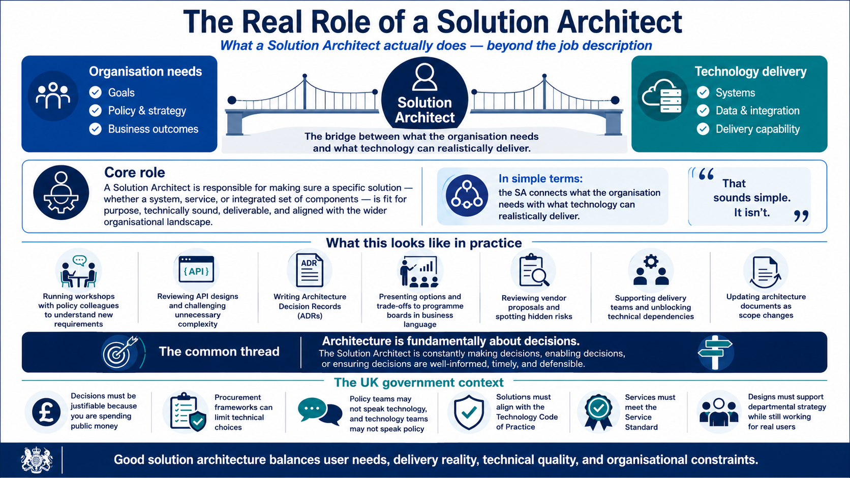 Infographic: The Real Role of a Solution Architect — showing the four key responsibilities and how they connect